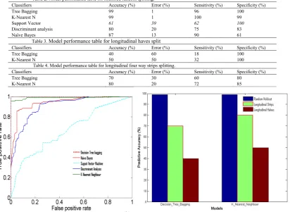 Table 2. Model performance table for stratified random splitting.