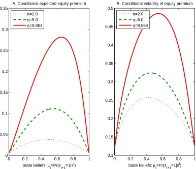 Figure 2: Conditional expected equity premium and conditional volatility of equity