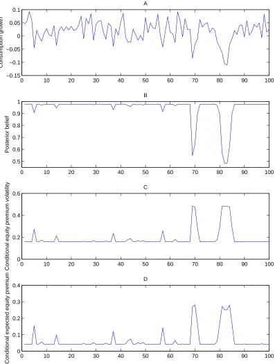 Figure 3: Simulated time series of consumption growth, posterior probabilities of thehigh-growth state, conditional volatility of stock returns, and conditional expectedequity premium