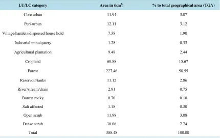Table 2. Land use/land cover classification levels based on NRSC and ISRO (2011).                                      