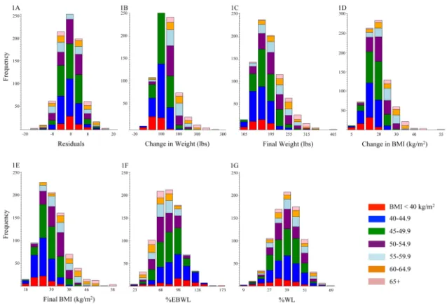 Figure 1. Weight loss distributions at weight nadir within preoperative BMI groups for differentweight loss metricsWeight loss by preoperative BMI groups < 40 kg/m2 (red), 40–44.9 kg/m2 (blue), 45–49.9kg/m2 (green), 50–54.9 kg/m2 (purple), 55–59.9 kg/m2 (light blue), 60–64.9 kg/m2 (orange),≥ 65 kg/m2 (pink) for (A) residuals of the regression of final BMI on preoperative BMI, (B)change in weight (pounds), (C) final weight attained (pounds), (D) BMI lost (kg/m2), (E)final BMI attained (kg/m2), (F) percent excess body weight loss, (G) percent weight loss.