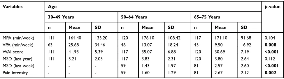 Table 2 Physical Activity Parameters, Work Ability Index, And Musculoskeletal Disorders Among Various Age Groups
