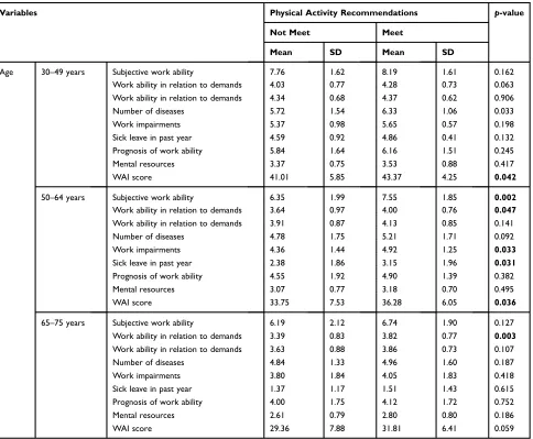 Table 3 Work Ability Among Women Who Met And Did Not Meet The Physical Activity (PA) Recommendations