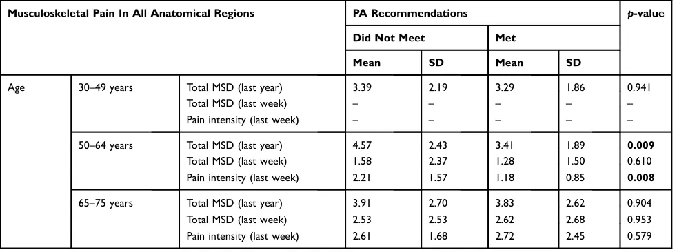 Table 5 Musculoskeletal Disorders And Pain In All Anatomical Regions Among Women Who Met And Did Not Meet Physical Activity(PA) Recommendations