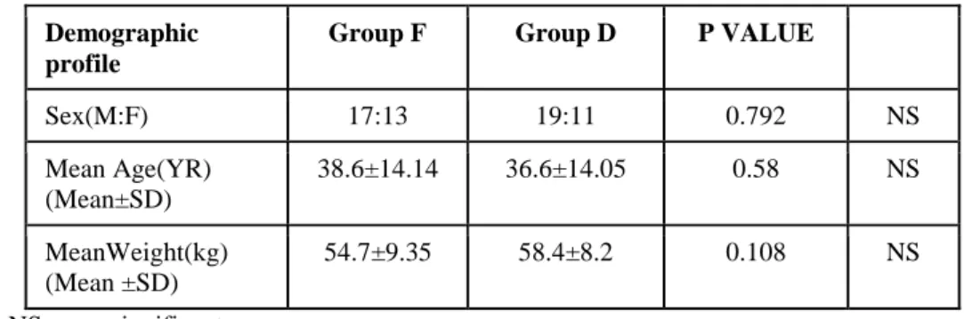 Table 1: Demographic characteristics  Demographic  profile 