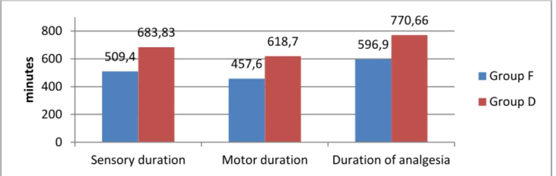 Figure 3: Duration of block 