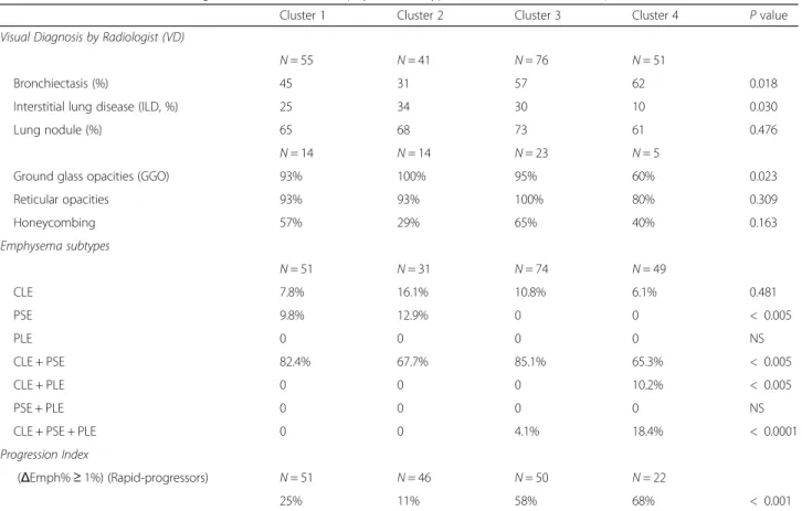 Table 7 Associations of visual diagnostics (VD) and of emphysema subtypes with cluster membership