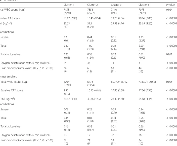 Table 8 Comparison of major clinical and biomarkers between current and former smokers