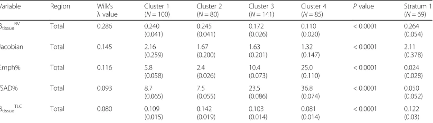 Table 2 Major imaging-based features selected by Wilk ’s λ value of a stepwise forward variable selection method in four imaging- imaging-based clusters and healthy subjects (stratum 1)