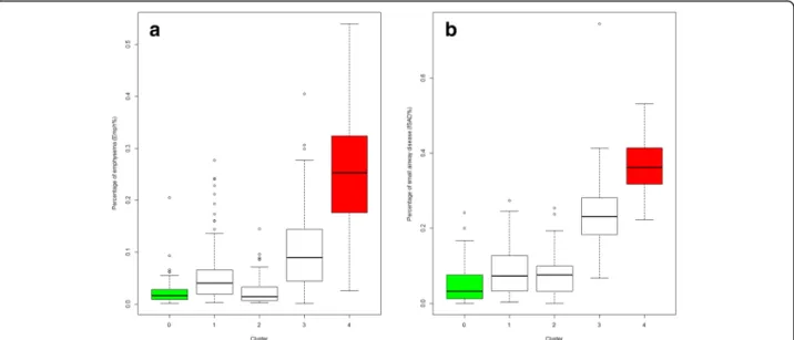 Fig. 3 a Percentage of emphysema (Emph%) for four clusters and the healthy control group (green)