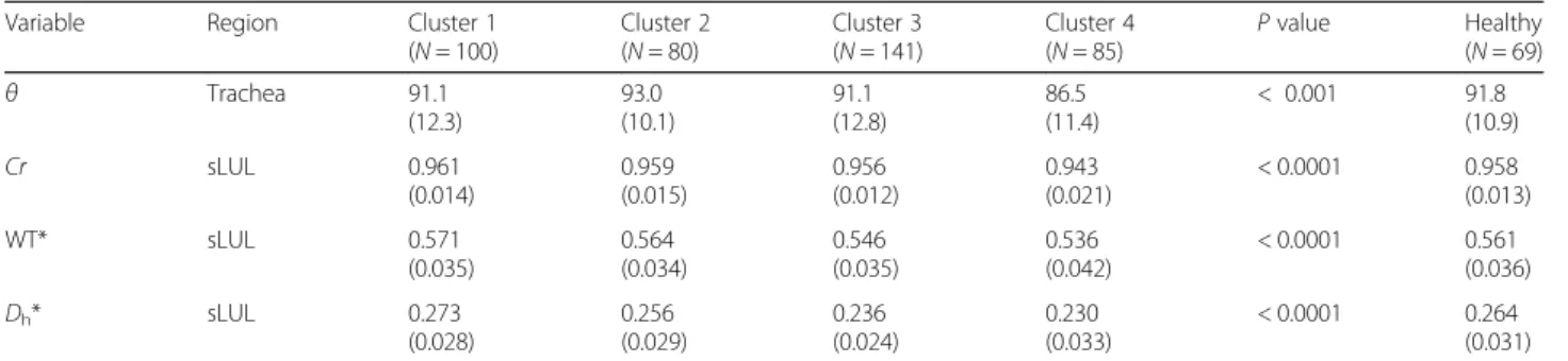 Table 3 Segmental airway features at specific regions