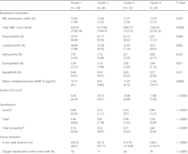 Table 6 Characteristics of biomarkers in four imaging-based clusters