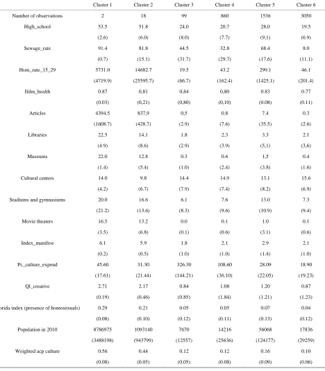 Table 1.  Results of cluster estimation (intra-cluster averages/standard errors in parenthesis)