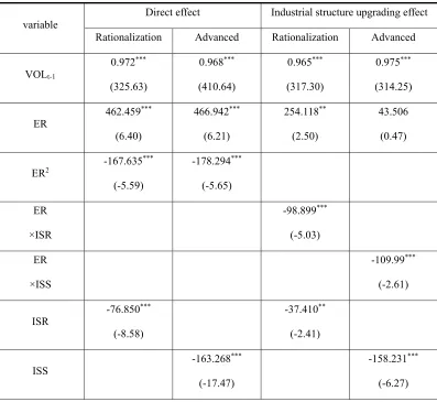Table 2.   Dynamic panel GMM estimation results 