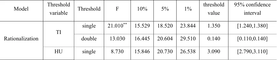 Table 3.   Threshold estimation and significance test results 