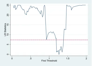 Figure 1.   Threshold and confidence interval of technological Innovation as threshold 