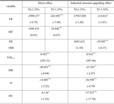 Table 4.   Dynamic panel threshold estimation results(Rationalization of industrial structure) 