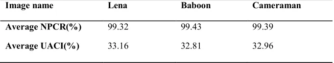 Figure 5. a) plain-image “Baboon” and b) corresponding cipher-image obtained from the improved scheme 