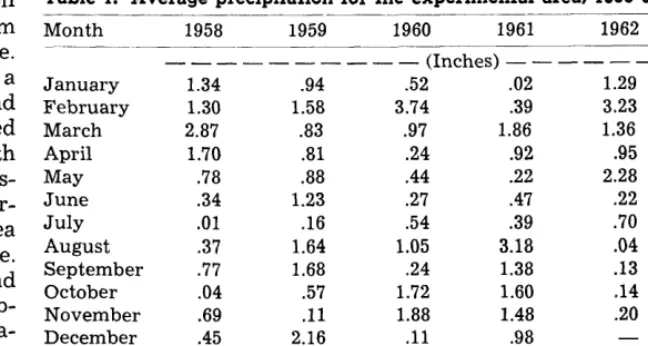 Table 1. Average precipitation for the experimental area, 1958-82. ___-__ -___ 