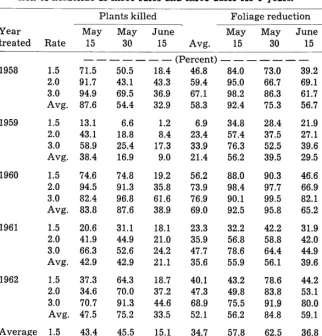 Table 2. Big sagebrush plants killed and foliage reduction from ihe applica- tion of herbicide af three rates and three dates for 5 years.1 