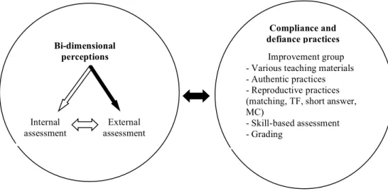 Figure 3: IM Teachers’ Perceptions and Practices of Assessment  Perceptions and practices are interrelated as denoted by the two-headed  ar-row
