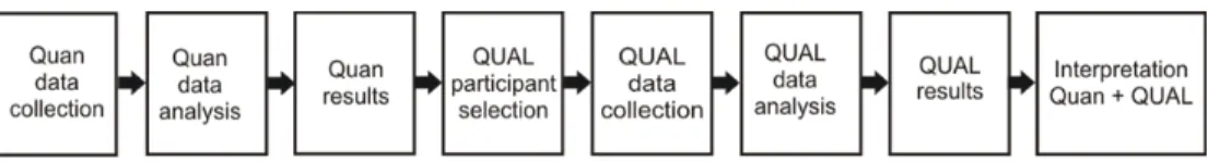 Figure 2: Visual Diagram of Sequential Explanatory Design: Participant  Selection Model (Creswell &amp; Plano Clark, 2007, p