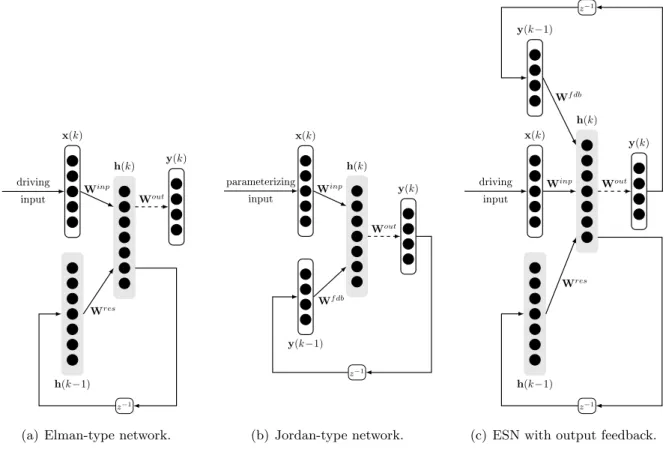 Fig. 3.5: Echo State Networks with asynchronous update but without output feedback are Elman-type networks [25] (a)