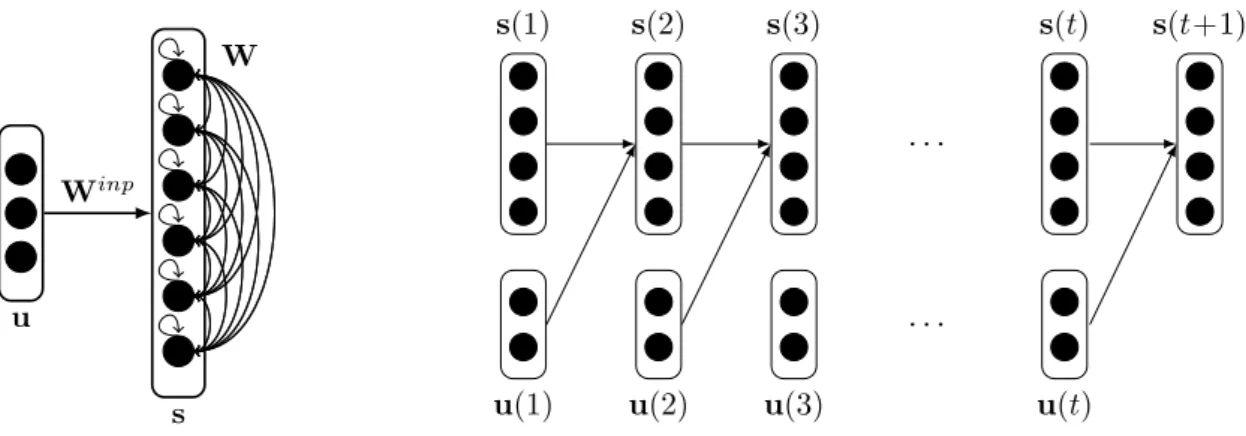 Fig. 4.1: Input-driven recurrent neural network (left). State Prediction (right) models the transitions between successive states given sequences of inputs and states.