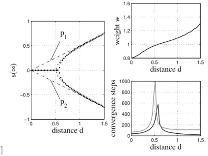 Fig. 4.2: Bifurcation of dynam- dynam-ics depending on the distance d between the charges