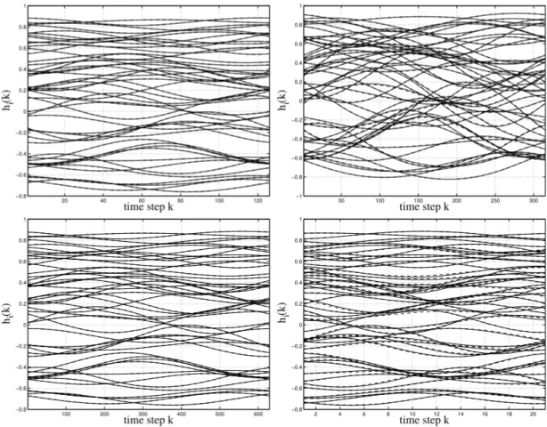 Fig. 4.9: Reservoir state trajectories h(k) for the initial network (solid lines) and the regularized network (dashed lines): training pattern (top left), maximal radius r = 0.25 (top right), minimal end effector speed ∆ = 0.001 (bottom left), and maximal 