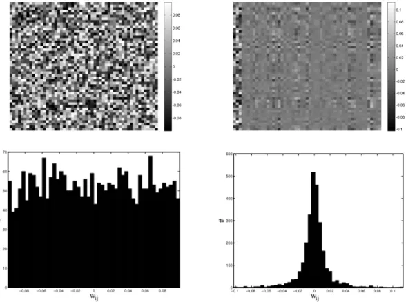Fig. 4.11: Weight matrix W net before (top left) and after (top right) adaptation by Algo- Algo-rithm 4.3 and corresponding weight distributions (bottom row)