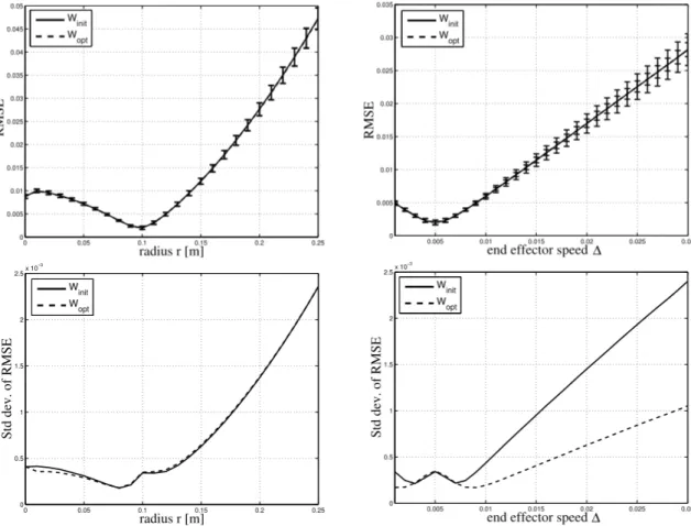 Fig. 4.12: Generalization performance of original and regularized networks for variation of the radius (left column) and variation of the end effector speed ∆ (right column)