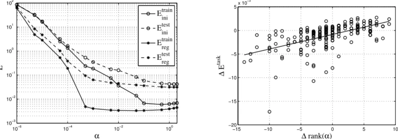 Fig. 5.5: Task-specific error E task on the training and test set as function of the read-out regularization α (left)