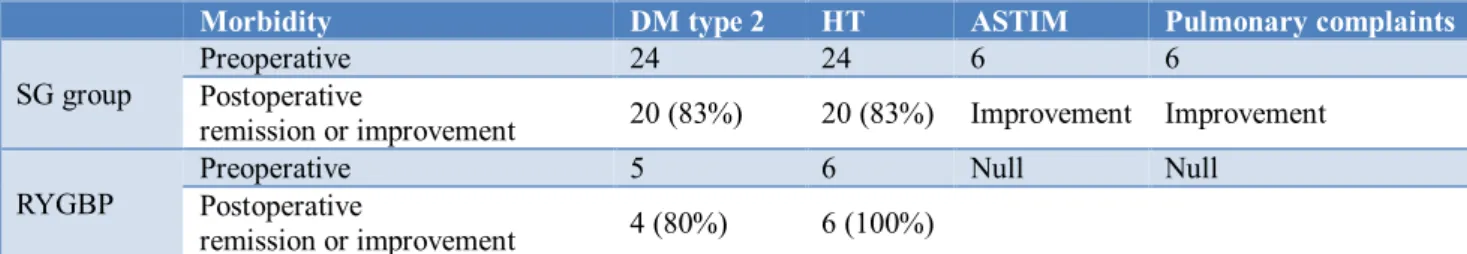 Table 2: The concomitant comorbidities and resolution rates in the SG and RYGBP group