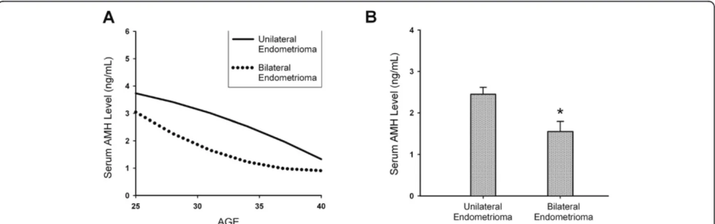 Figure 3 The impact of unilateral or bilateral endometrioma on serum AMH levels. (A) The estimated curves of serum AMH levels in relation to age for patients with unilateral endometrioma and bilateral endometriomas