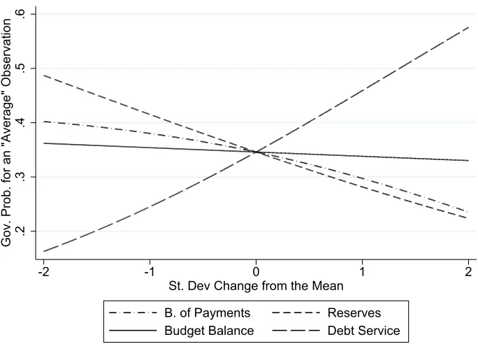 Figure 1: Strategic Selection into an IMF Program