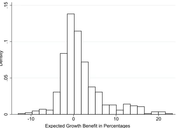 Figure 3: Estimated Growth Beneﬁt for Countries in the Sample