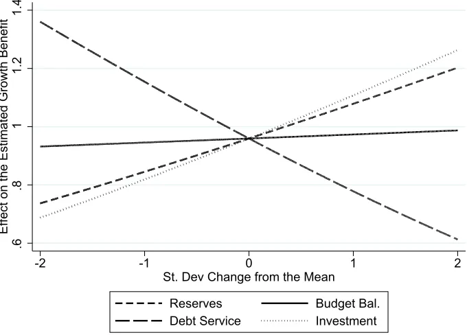 Figure 5: The Eﬀect of Reserves, Debt Service, Investment and Budget Balance on the EstimatedGrowth Beneﬁt of a Program Country