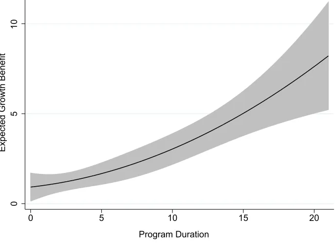 Figure 6: The estimated Eﬀect of Program Duration on Growth Rates