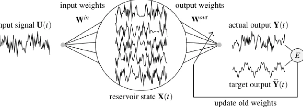 Figure 1. Computation in a reservoir computer. The reservoir is made up of a dynamical neural network with randomly assigned weights
