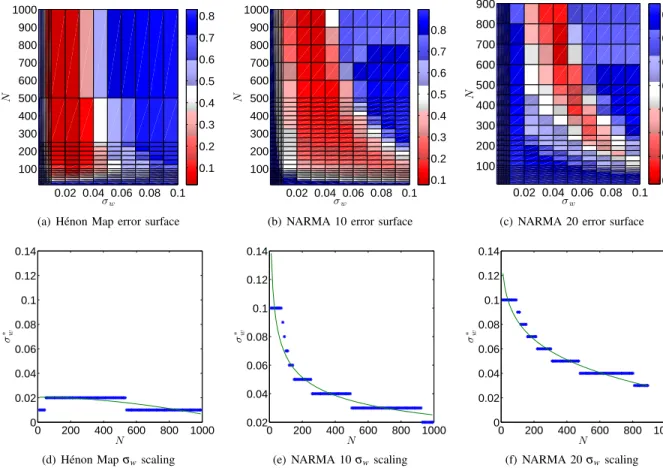 Figure 3. Scaling and optimization in the ESN. Figures 3(a), 3(b), and 3(c) show the training error surface of the ESN on the H´enon Map, the NARMA 10, and the NARMA 20 tasks respectively