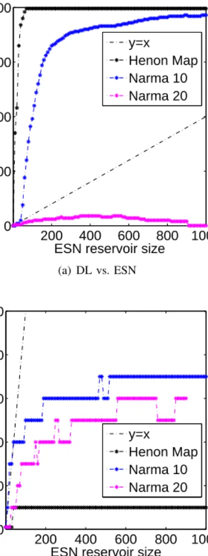 Figure 5. Figure 5(a) shows how the complexity of the DL compares with the ESN of identical memorization performance