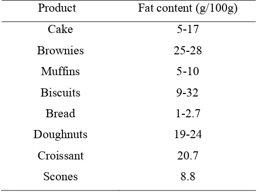 Table 2.2 Fat content of different bakery products (g/100g of food) 