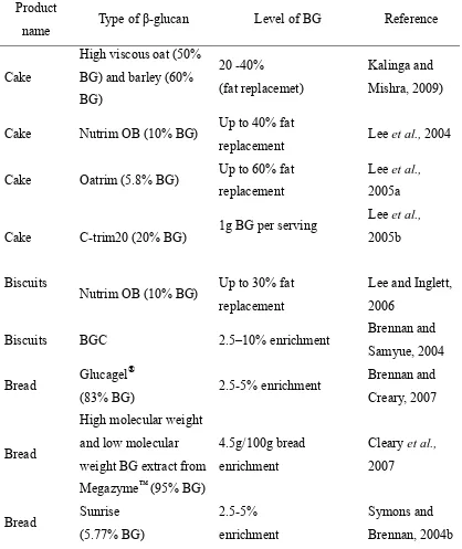 Table 2.4 Type and level of BG used in different bakery products 