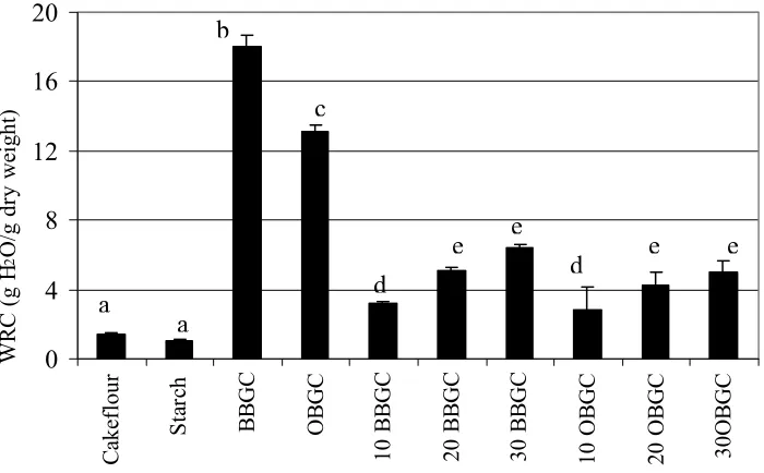 Figure 3.1 Water retention capacities for cake flour, starch and flour mixtures 