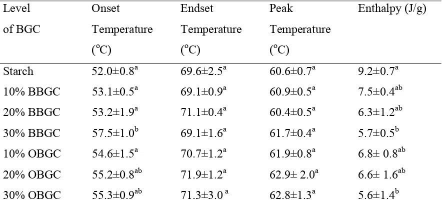 Table 3.3 Thermal parameters of starch mixtures containing BBGC and OBGC 
