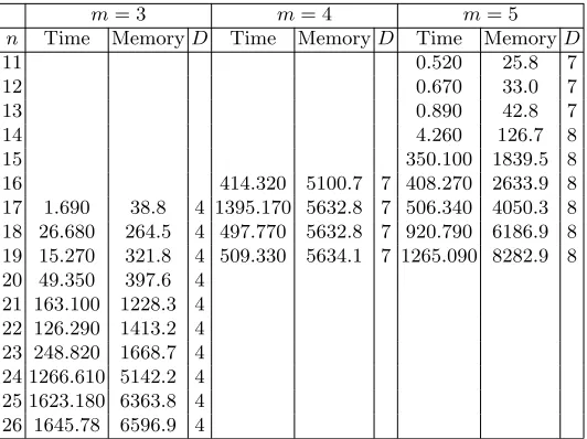 Table 1. Experimental results on solving PDP(n, m, n′ = ⌊n/m⌋). Time in seconds; Memoryin MB; D is the maximum step degree.