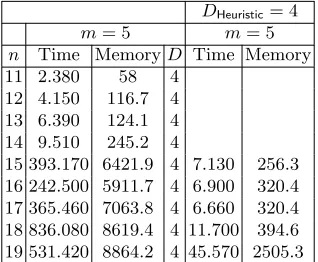 Table 2. Experimental results on solving PDP(n, m, n′ = ⌊n/m⌋). Time in seconds; Memoryin MB; D is the maximum step degree; DHeuristic is set to be 4 in Groebner basis computations.