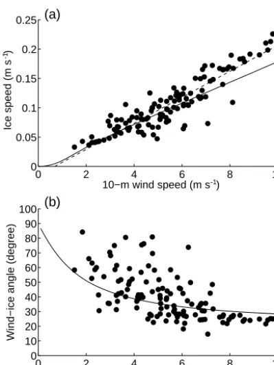 Figure 9. (a) Relationship between 10 m wind speed (m s−1) inthe ERA-Interim reanalysis data and sea ice speed (m s−1) in theTOPAZ4 reanalysis averaged over a part of the ESS (72–76◦ N,150–170◦ E) during 1–31 July 2011–2014