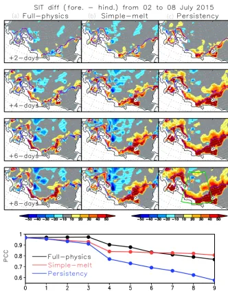 Figure 11. Temporal evolution of SIT differences (centimetres; colours) between the forecast and analysis data at lead times increasing from+2 to +8 days, initialized on 2 July 2015